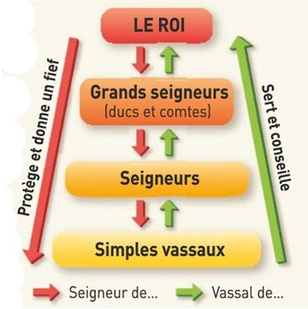 Feodalité 11e