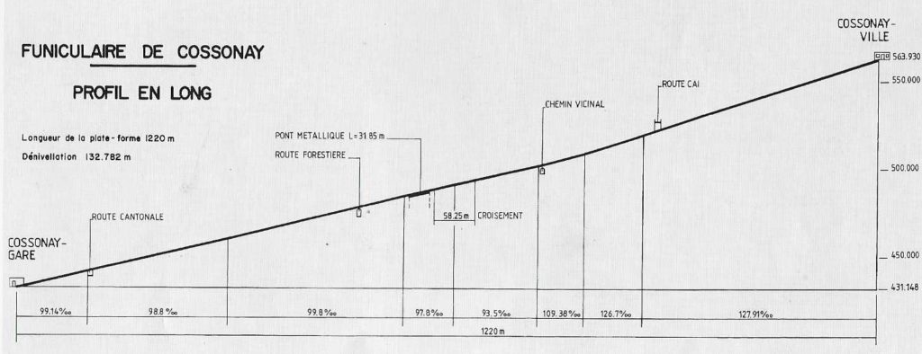 Funiculaire de Cossonay - Profil en long